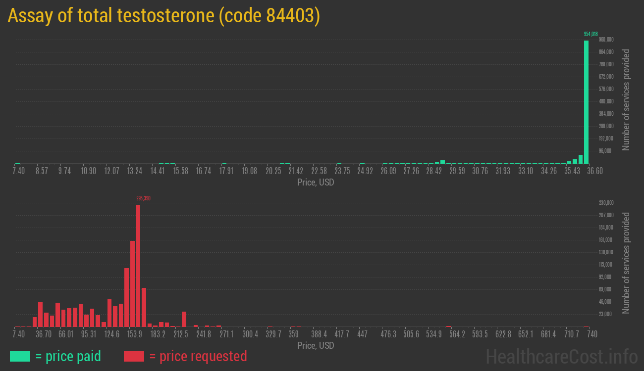 Assay of total testosterone