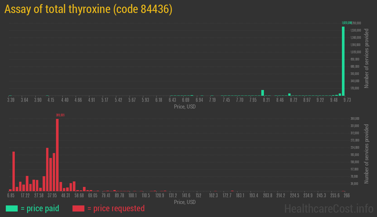 Assay of total thyroxine