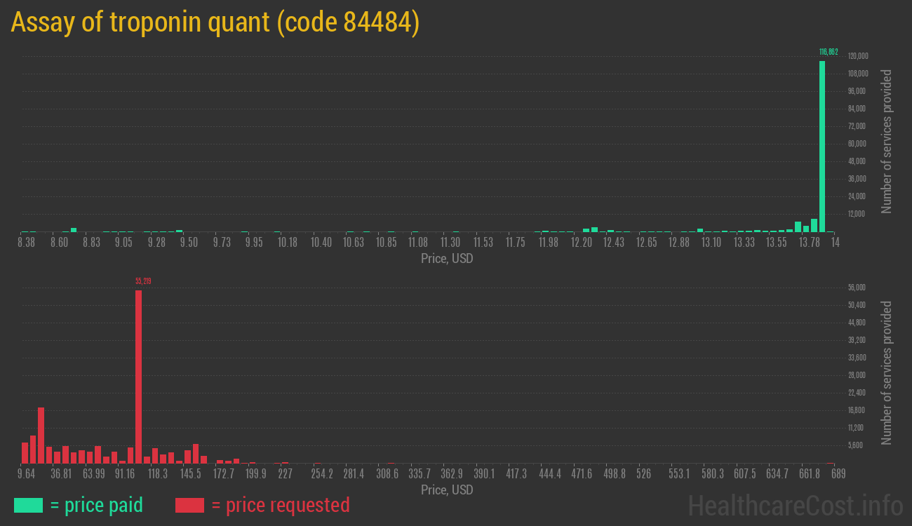 Assay of troponin quant