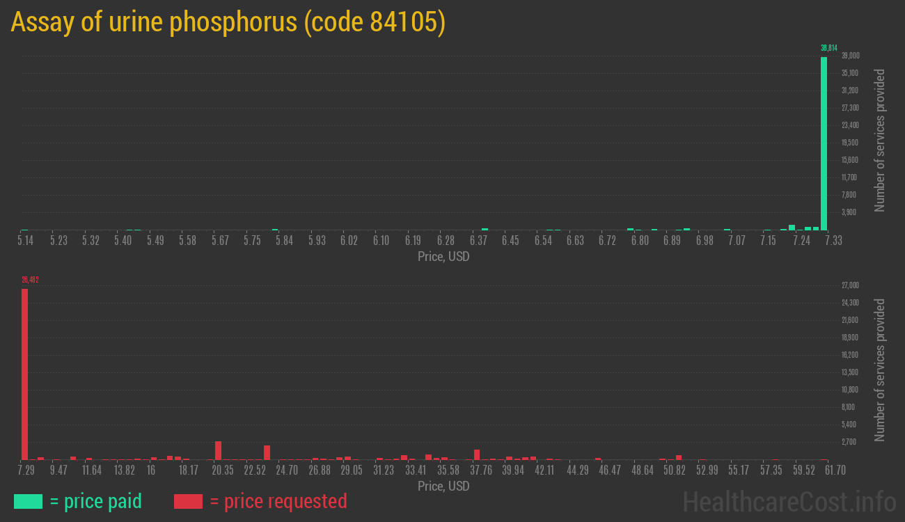 Assay of urine phosphorus