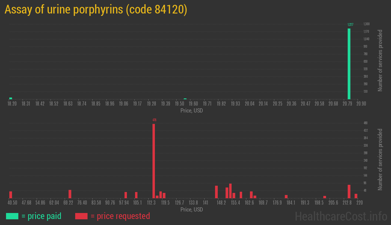 Assay of urine porphyrins