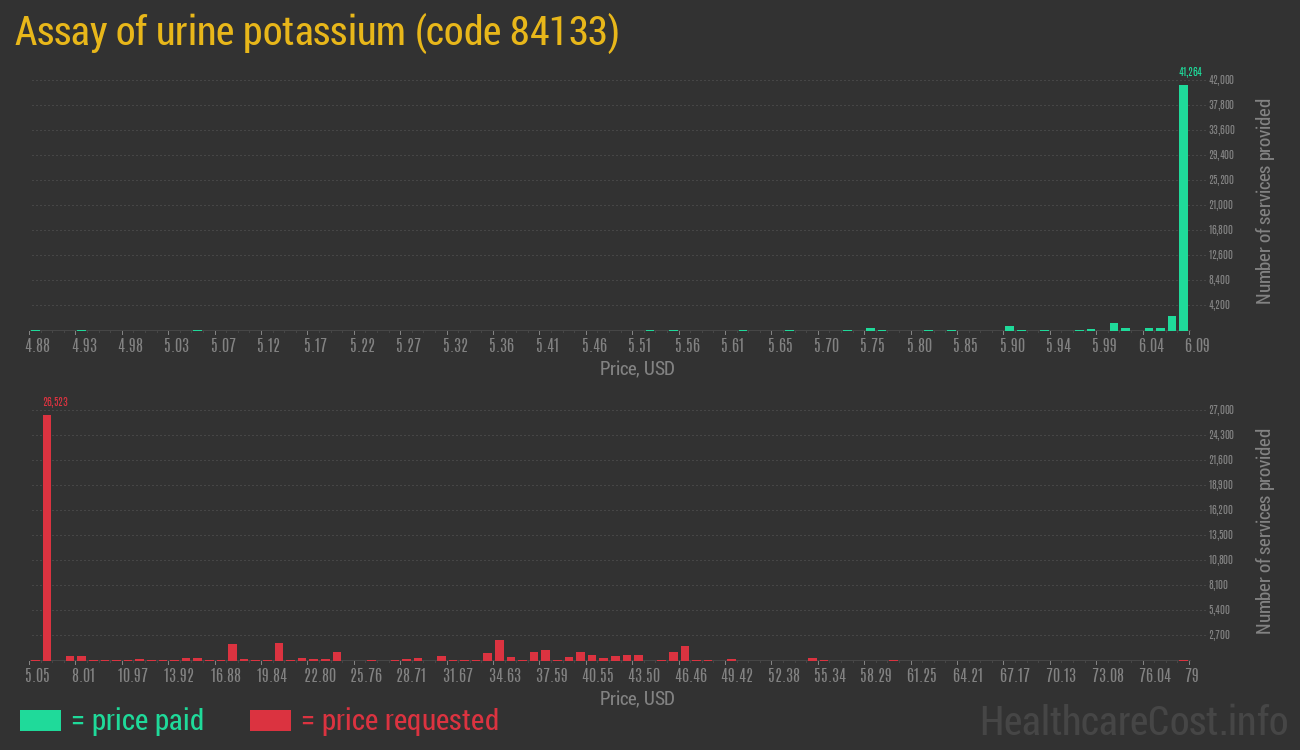 Assay of urine potassium