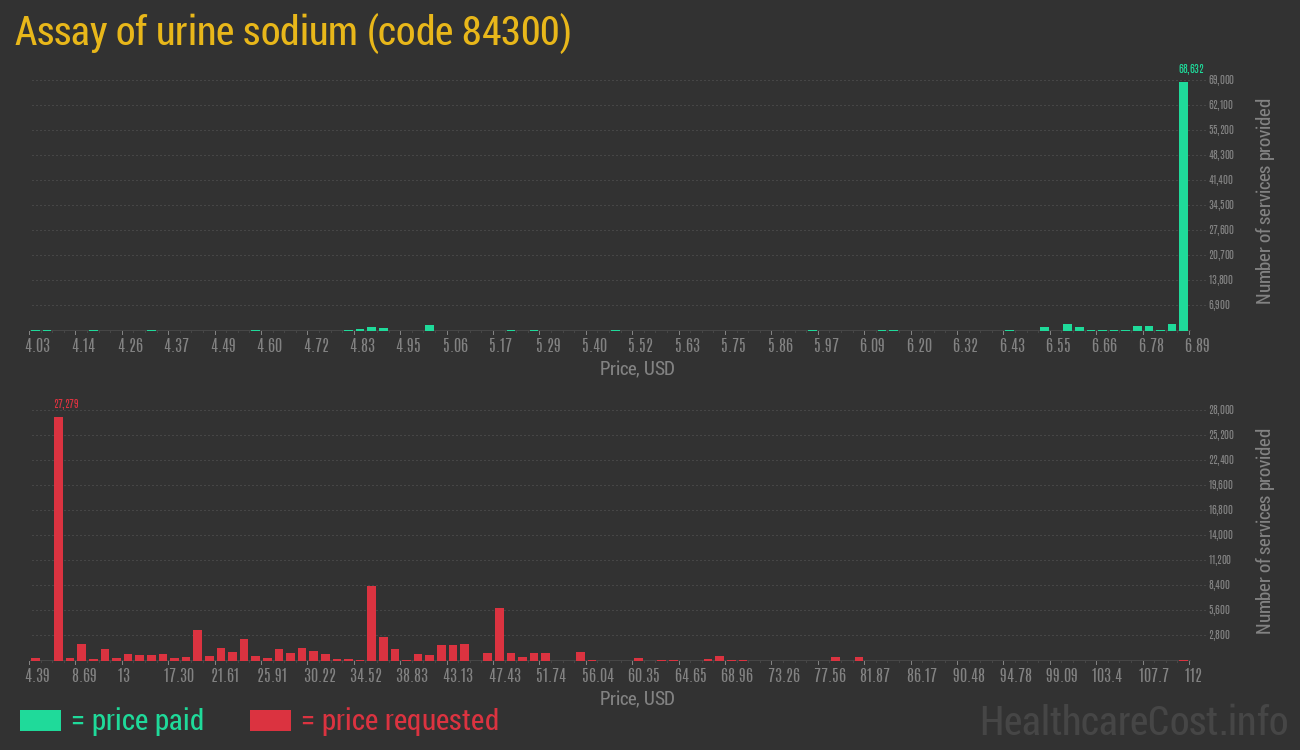 Assay of urine sodium