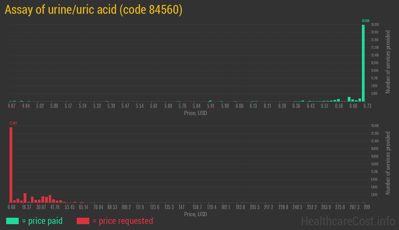 Assay of urine/uric acid