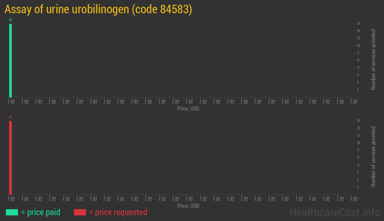 Assay of urine urobilinogen