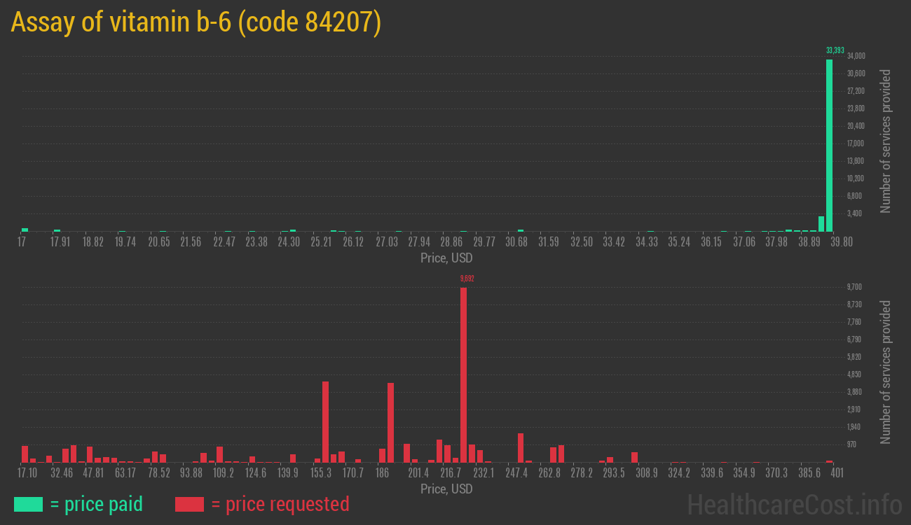 Assay of vitamin b-6