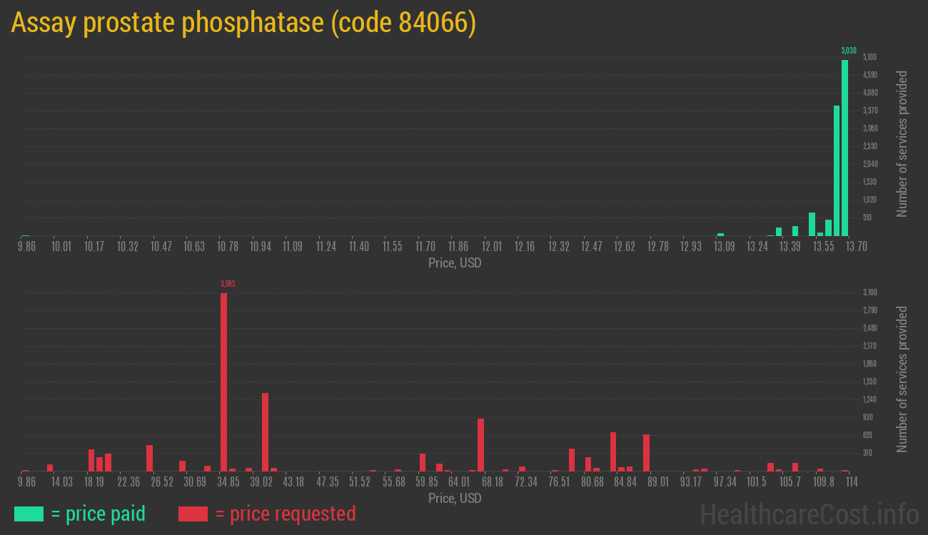 Assay prostate phosphatase