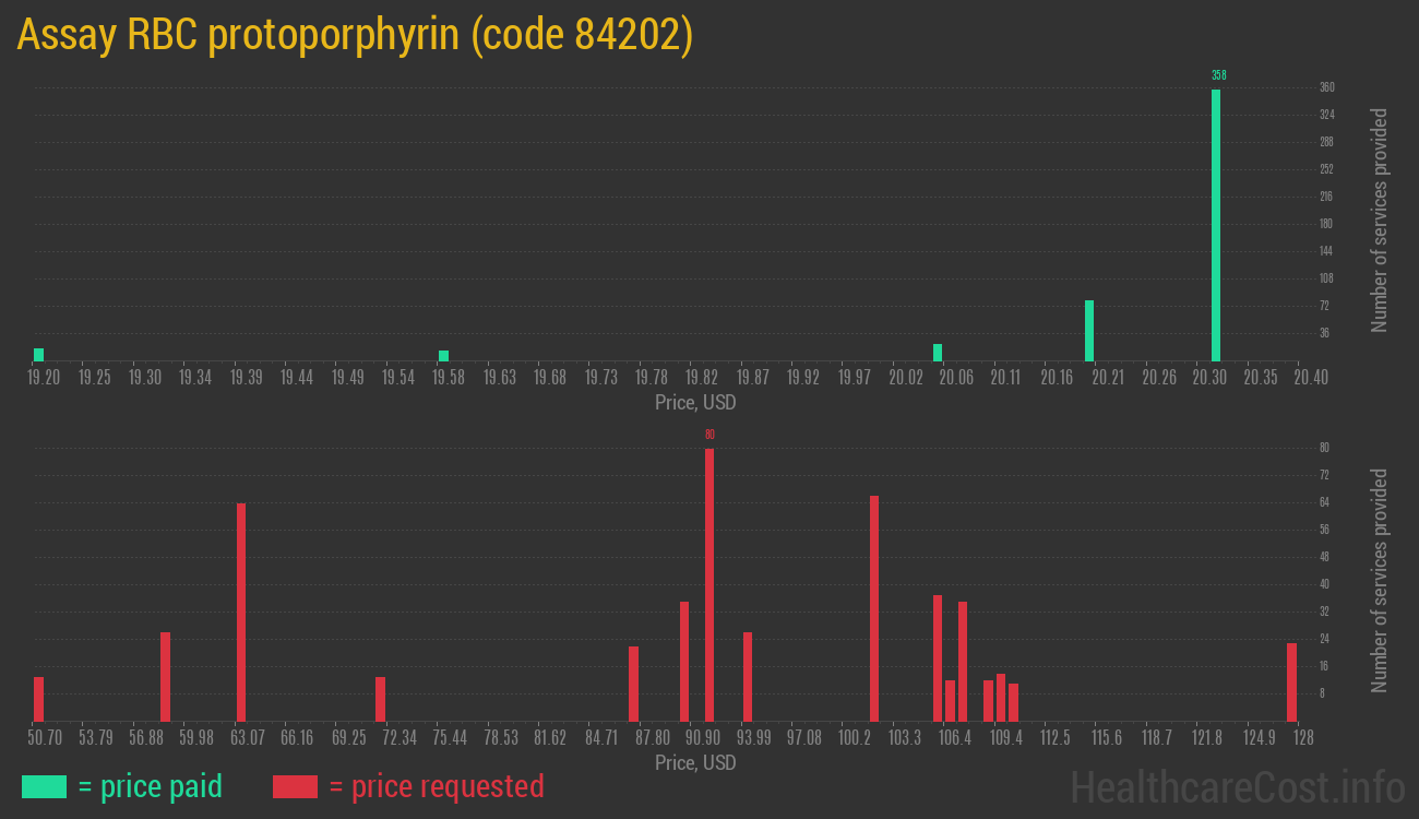 Assay RBC protoporphyrin