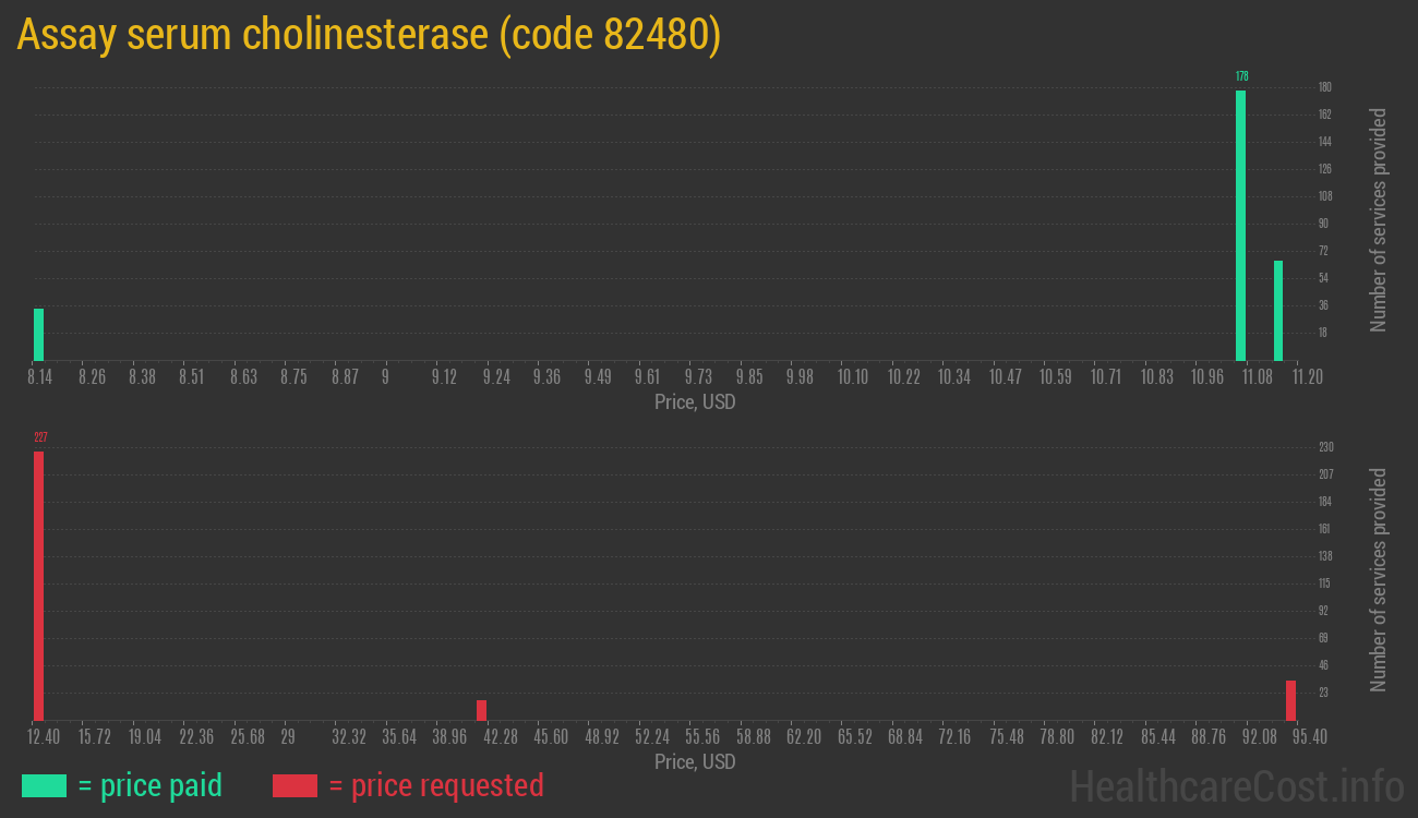 Assay serum cholinesterase