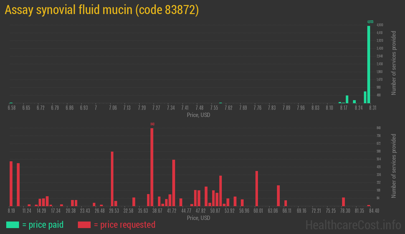 Assay synovial fluid mucin