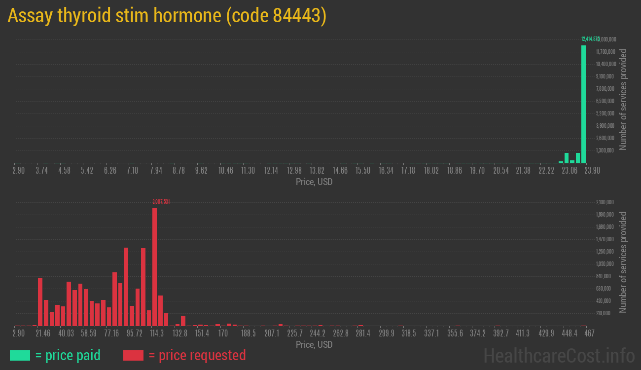 Assay thyroid stim hormone