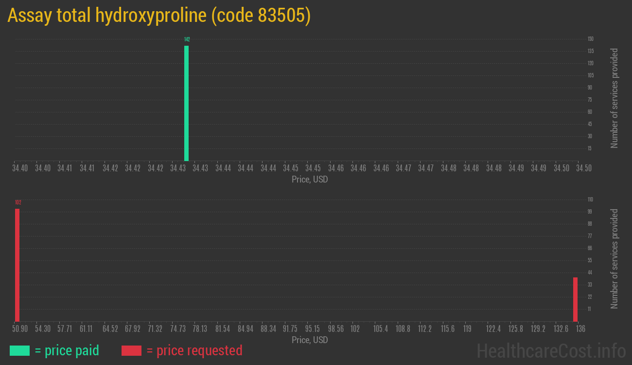 Assay total hydroxyproline