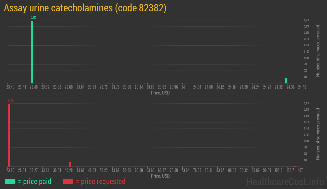 Assay urine catecholamines