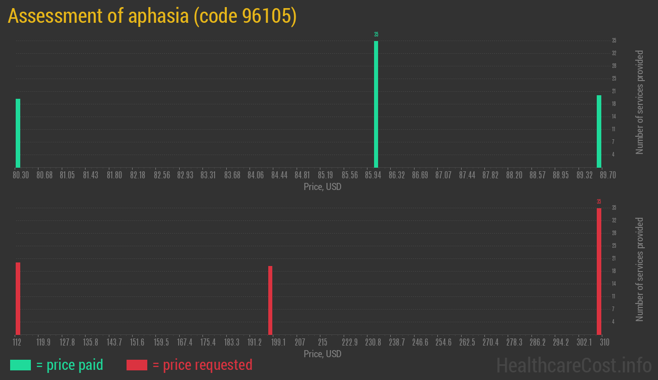 Assessment of aphasia