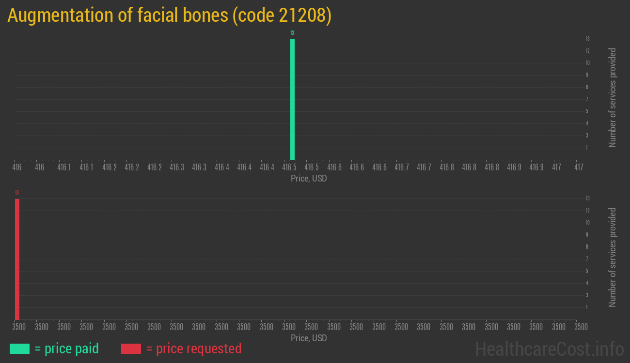 Augmentation of facial bones