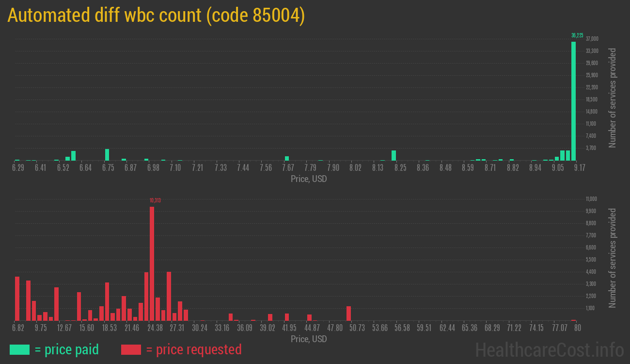 Automated diff wbc count