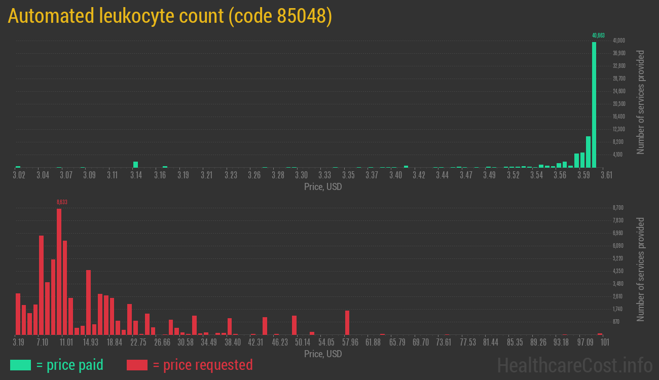 Automated leukocyte count