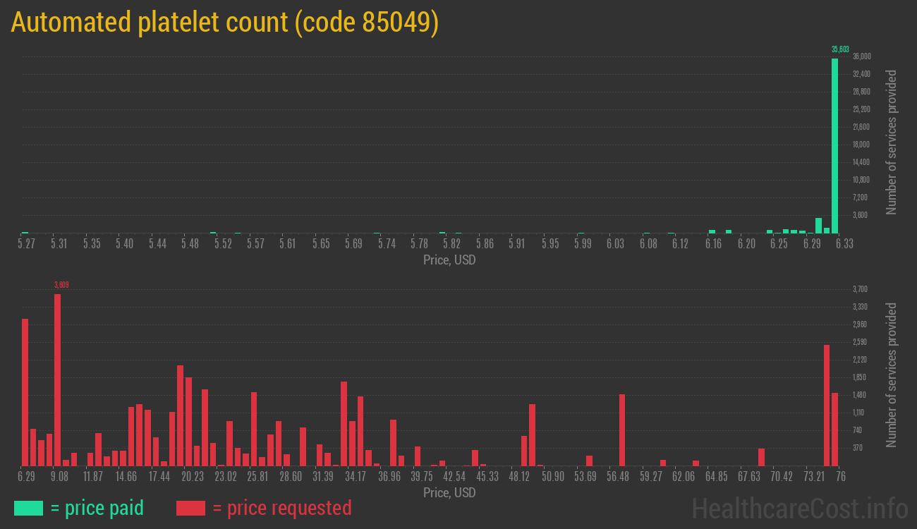 Automated platelet count