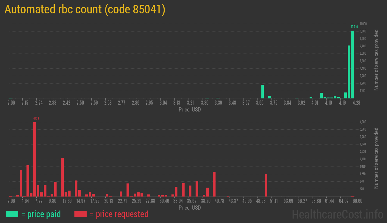 Automated rbc count