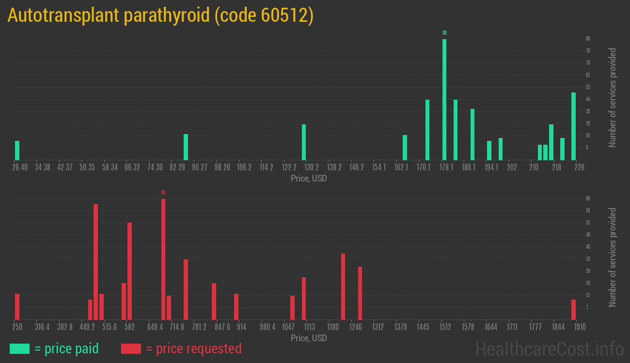 Autotransplant parathyroid