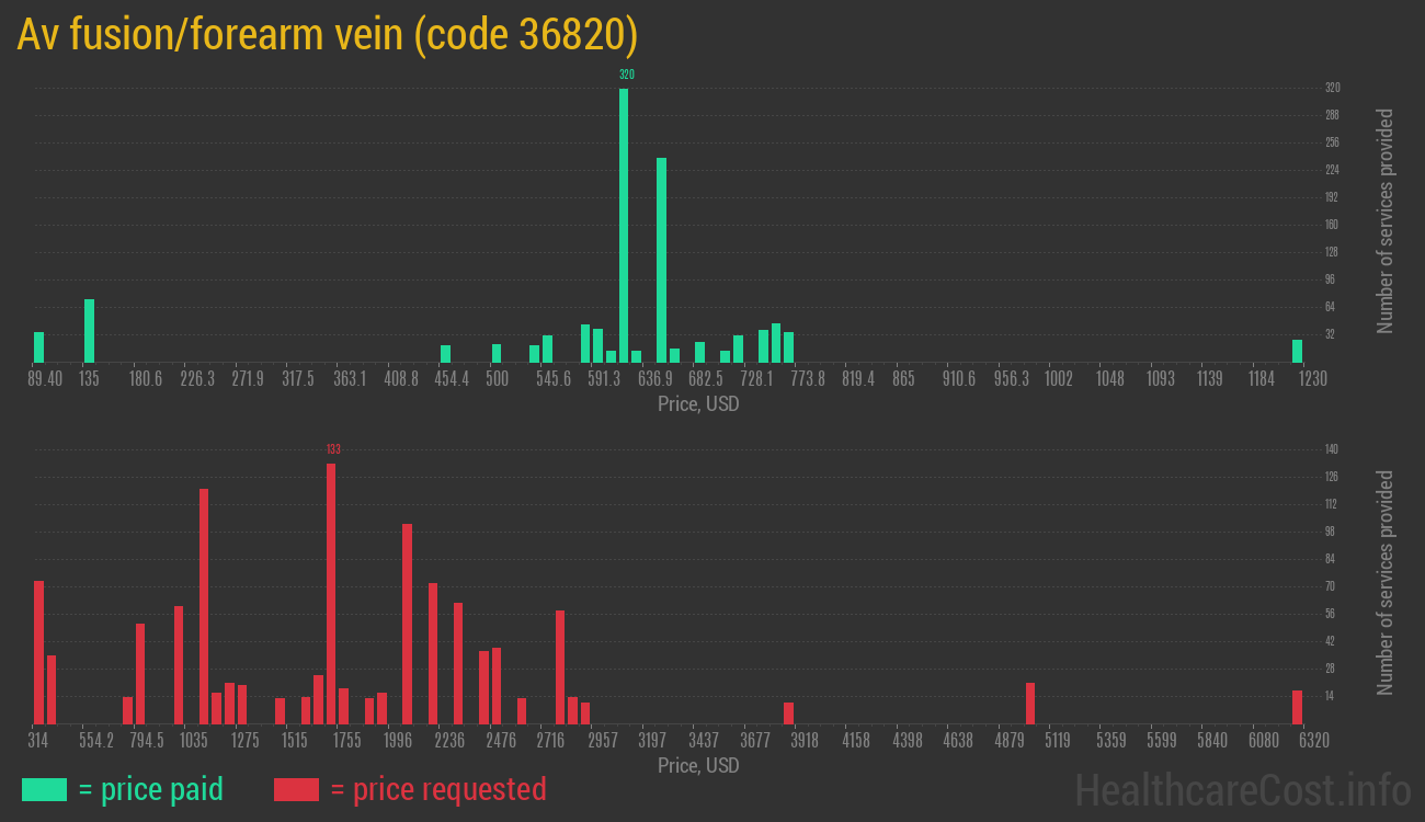 Av fusion/forearm vein