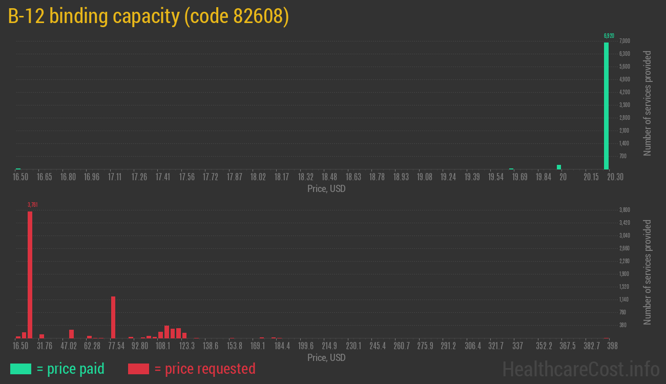 B-12 binding capacity