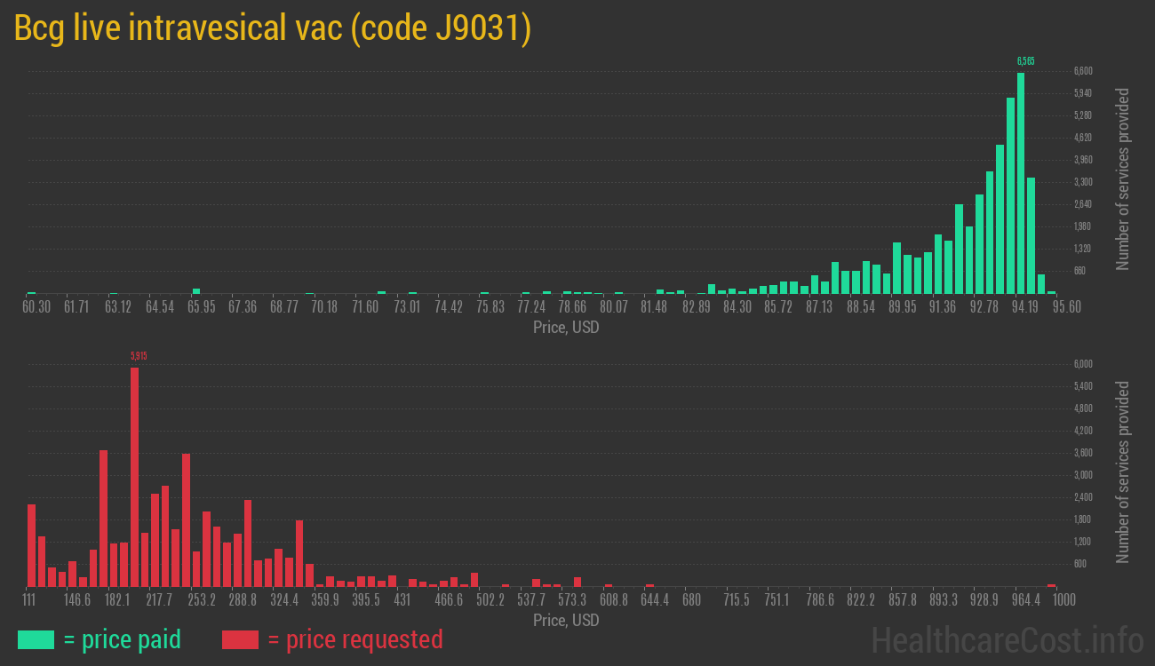 Bcg live intravesical vac