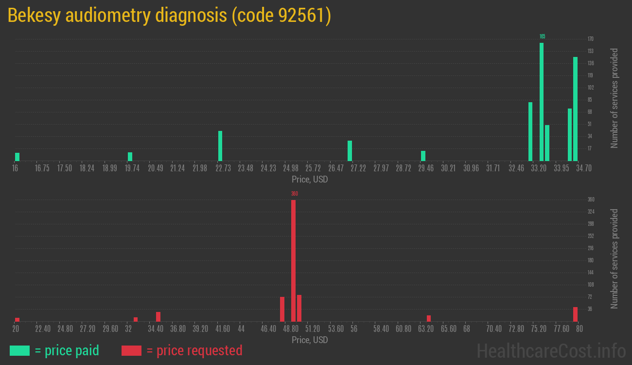 Bekesy audiometry diagnosis