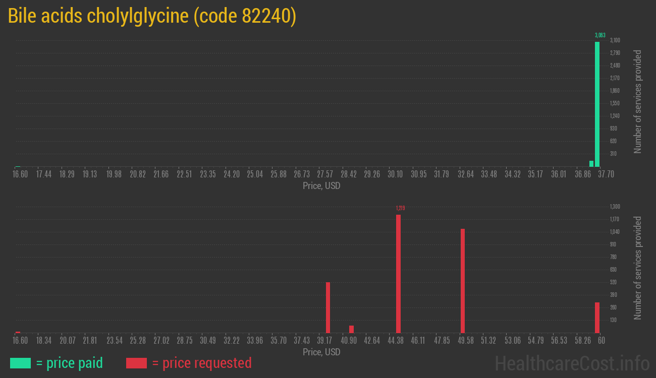 Bile acids cholylglycine