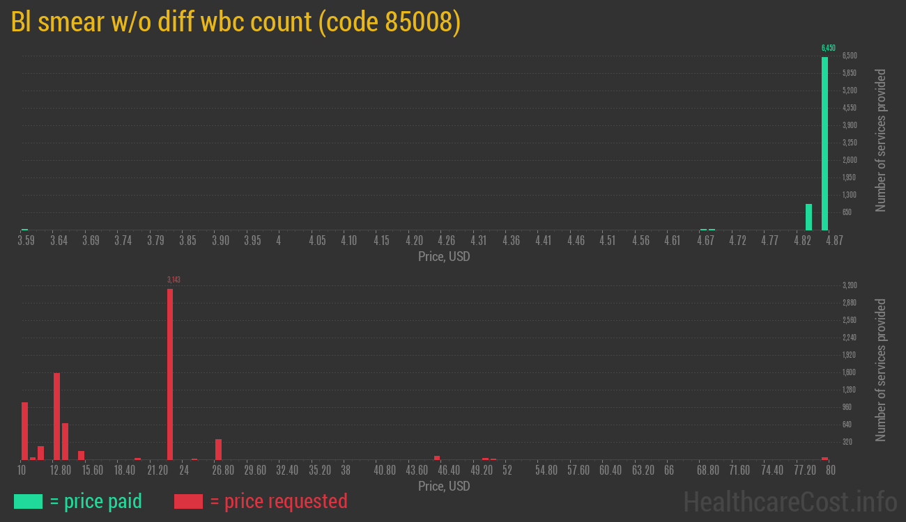 Bl smear w/o diff wbc count