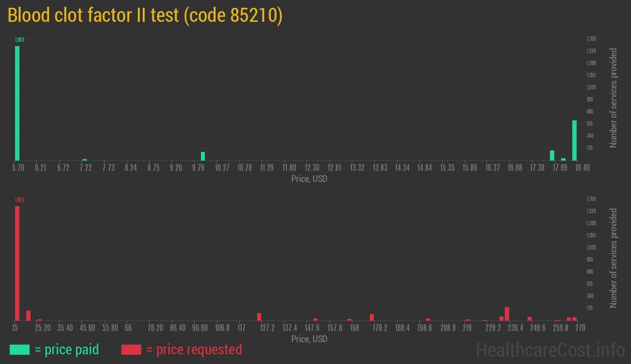 Blood clot factor II test