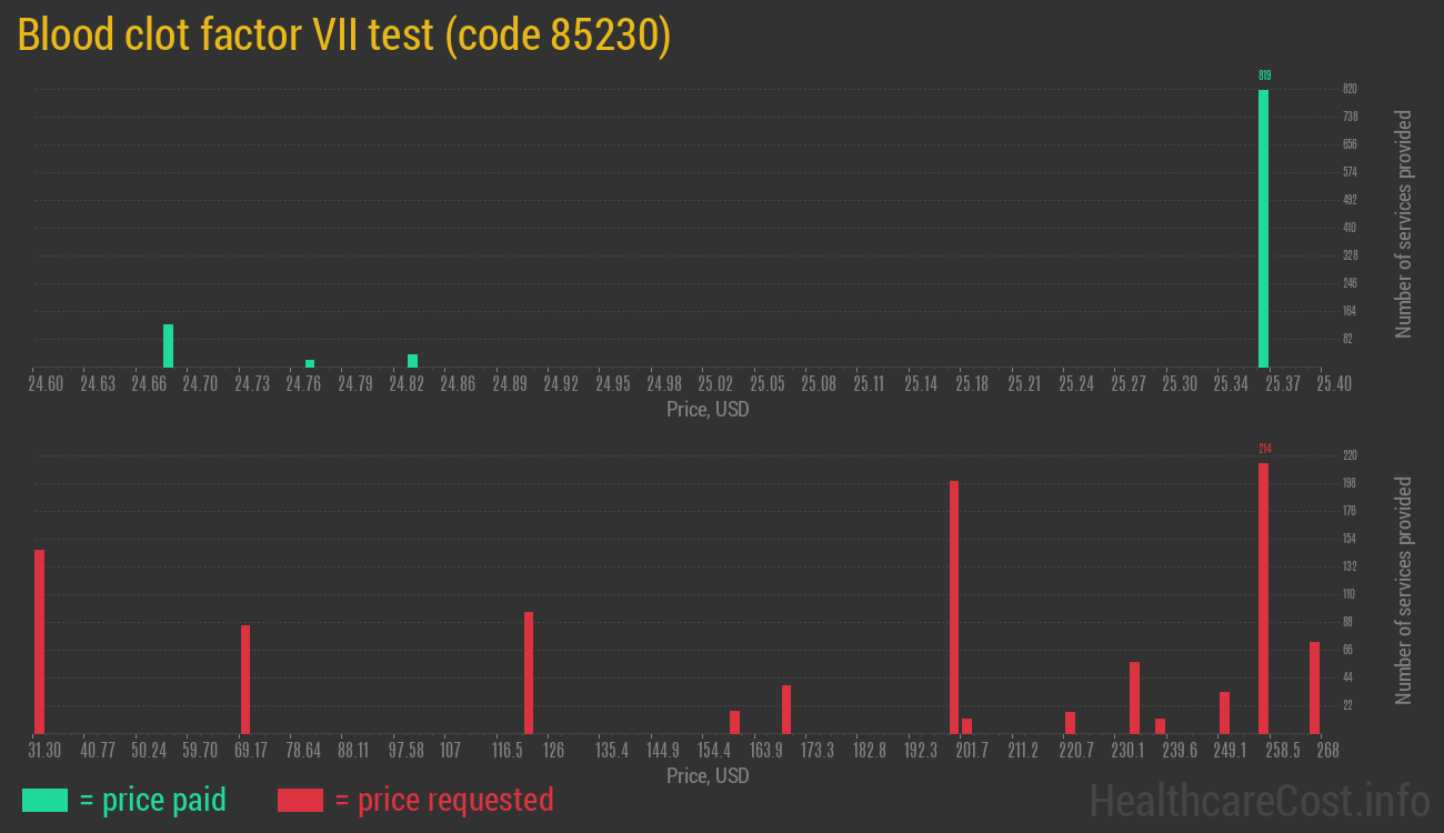 Blood clot factor VII test