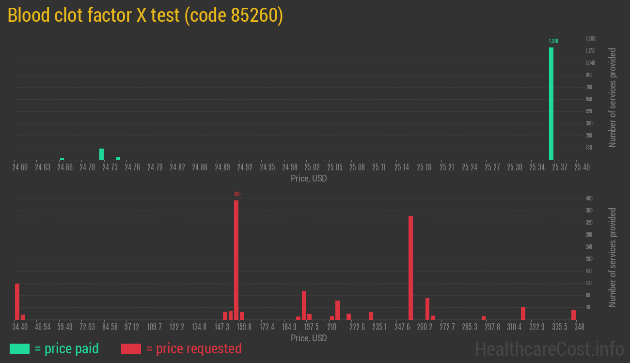 Blood clot factor X test