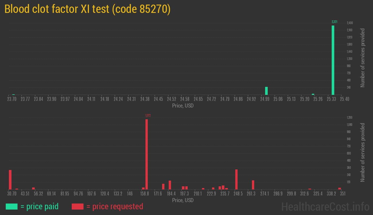 Blood clot factor XI test