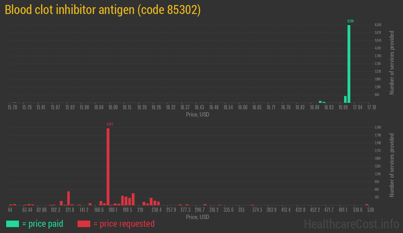 Blood clot inhibitor antigen