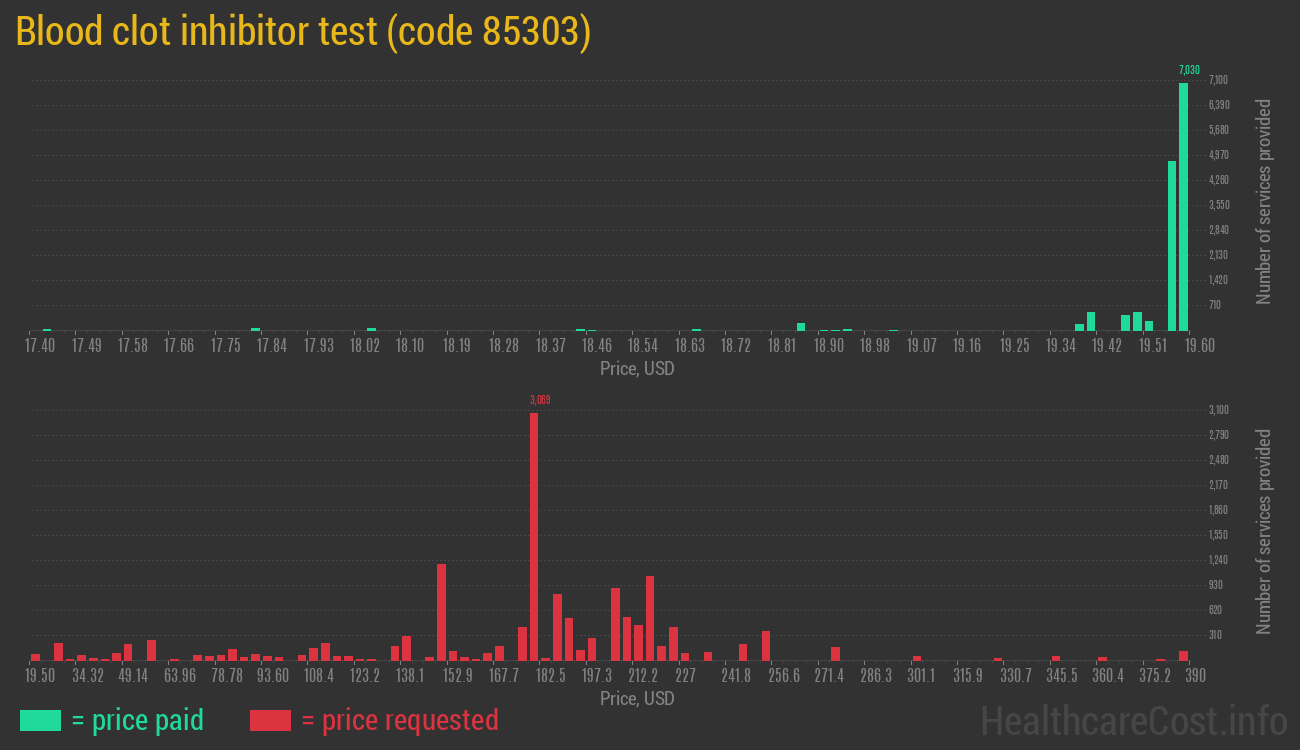 Blood clot inhibitor test