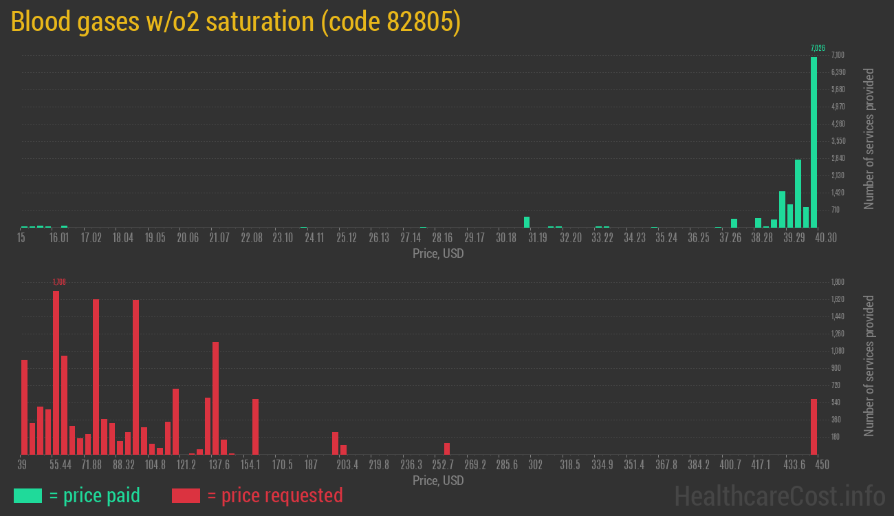 Blood gases w/o2 saturation