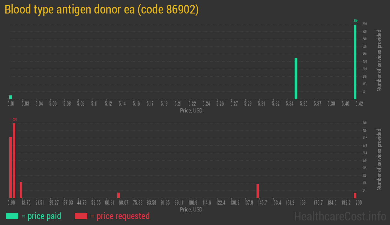 Blood type antigen donor ea