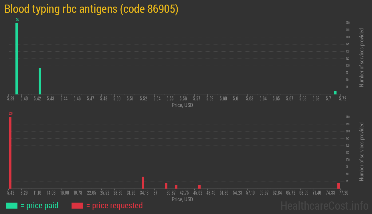 Blood typing rbc antigens