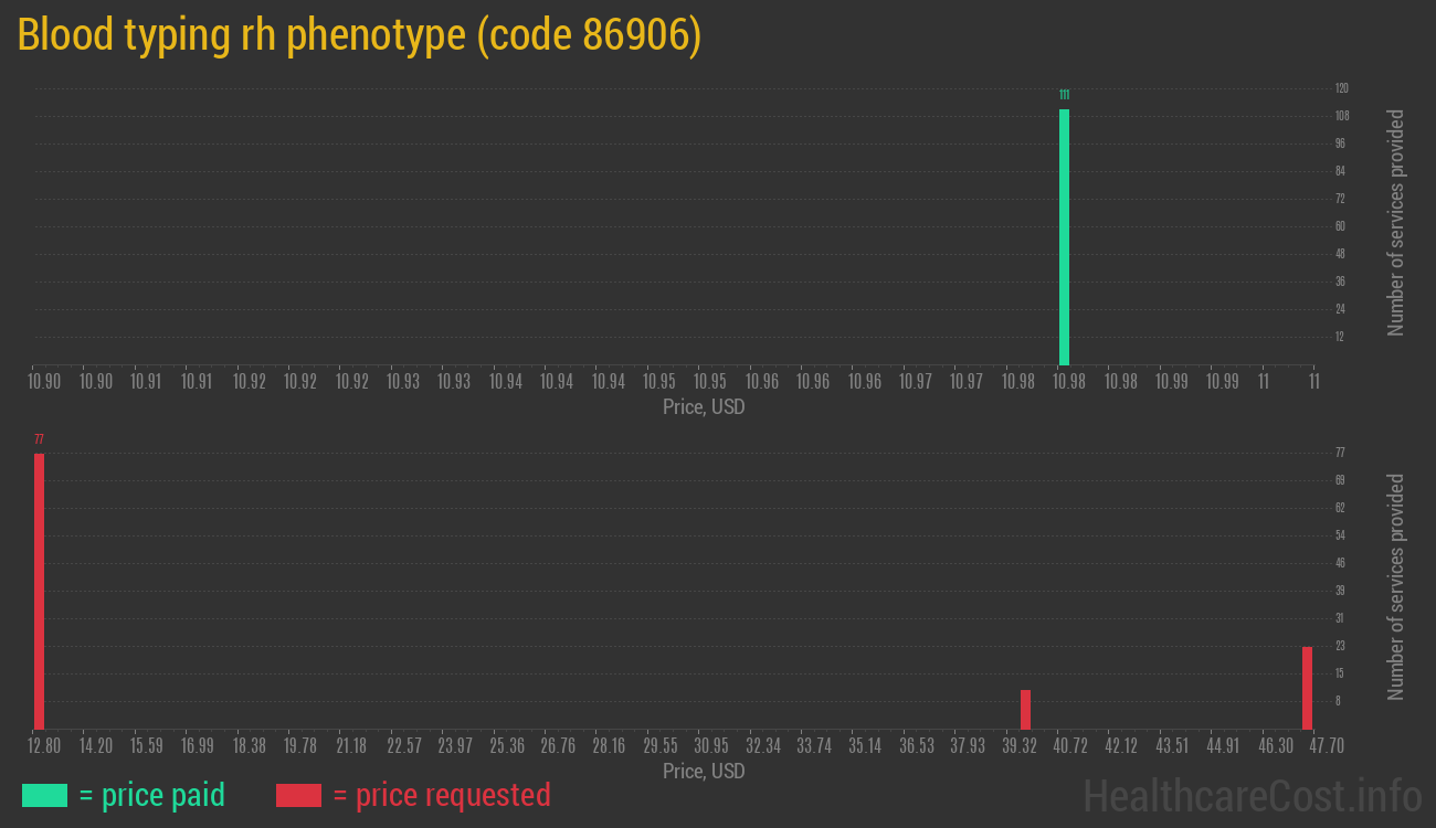 Blood typing rh phenotype