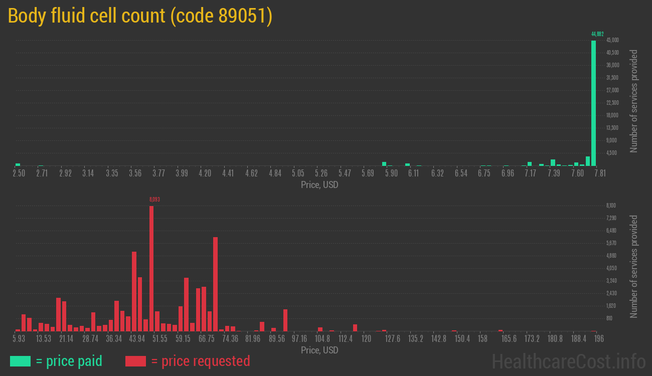 Body fluid cell count