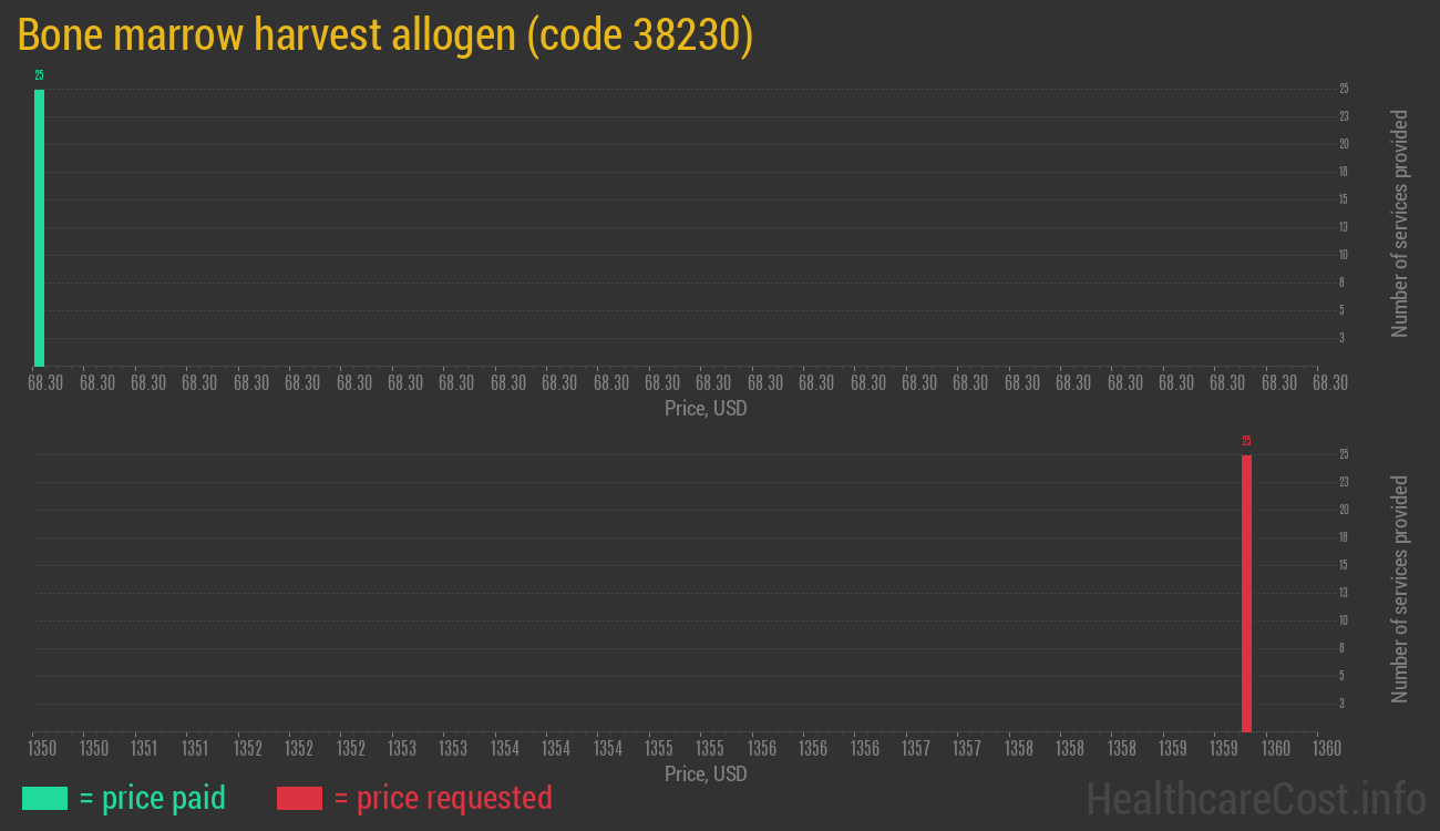 Bone marrow harvest allogen