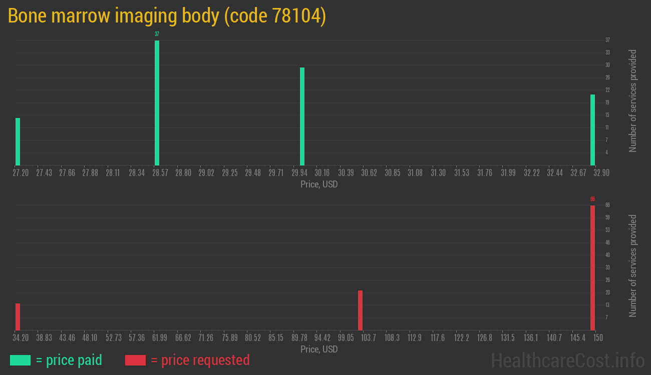 Bone marrow imaging body