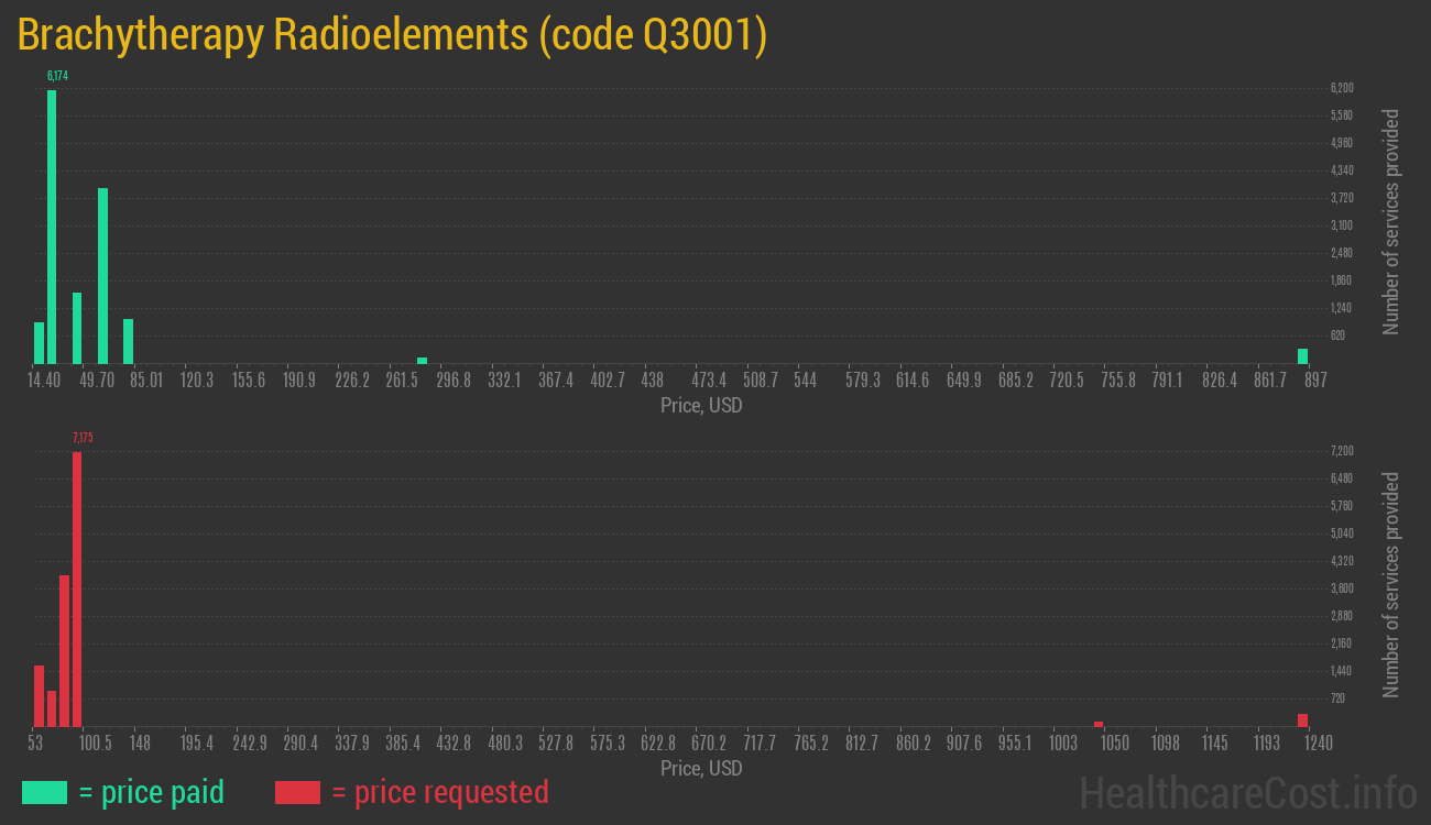 Brachytherapy Radioelements