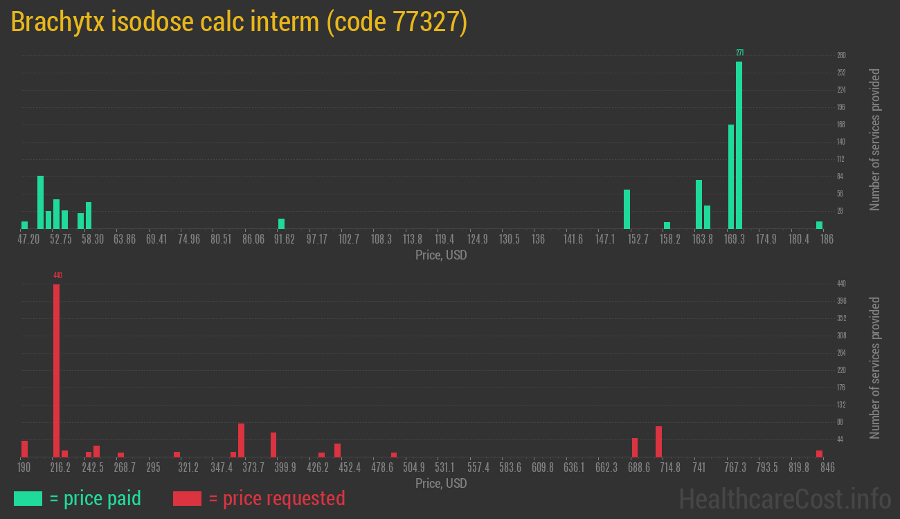 Brachytx isodose calc interm