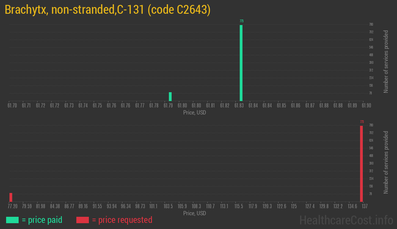 Brachytx, non-stranded,C-131