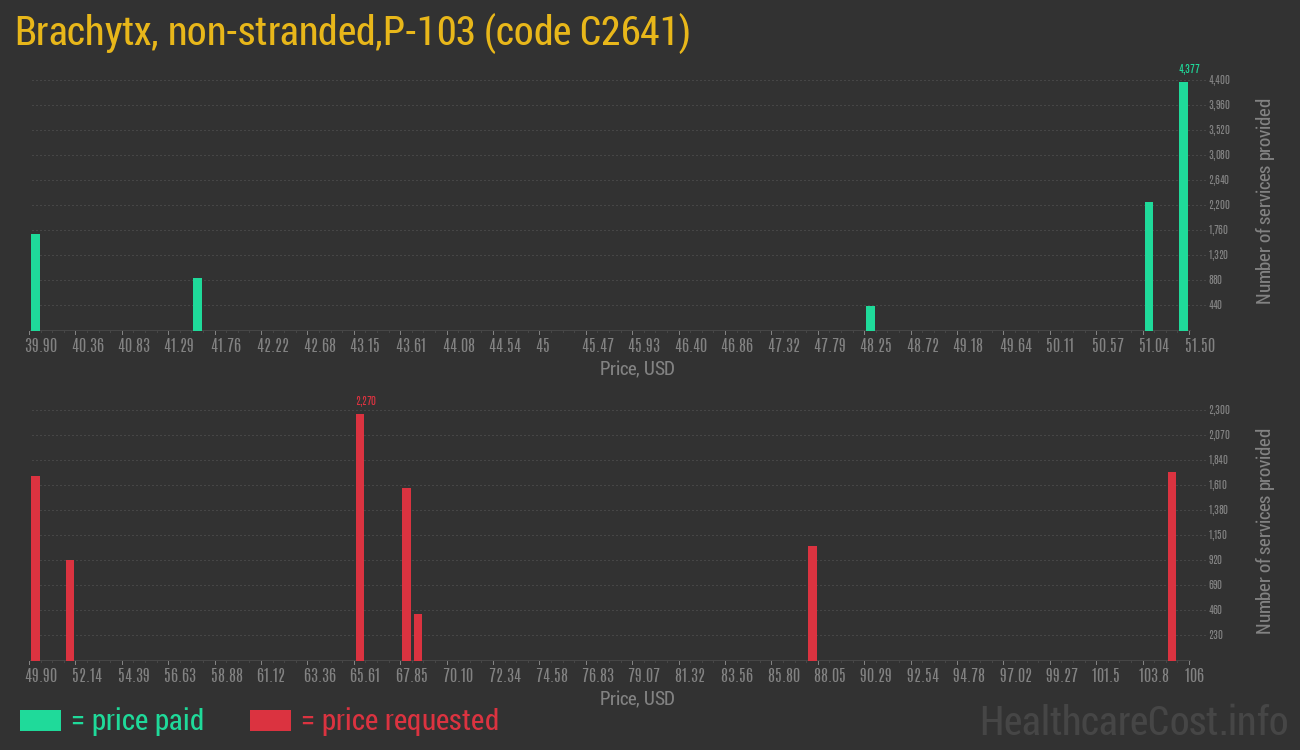 Brachytx, non-stranded,P-103