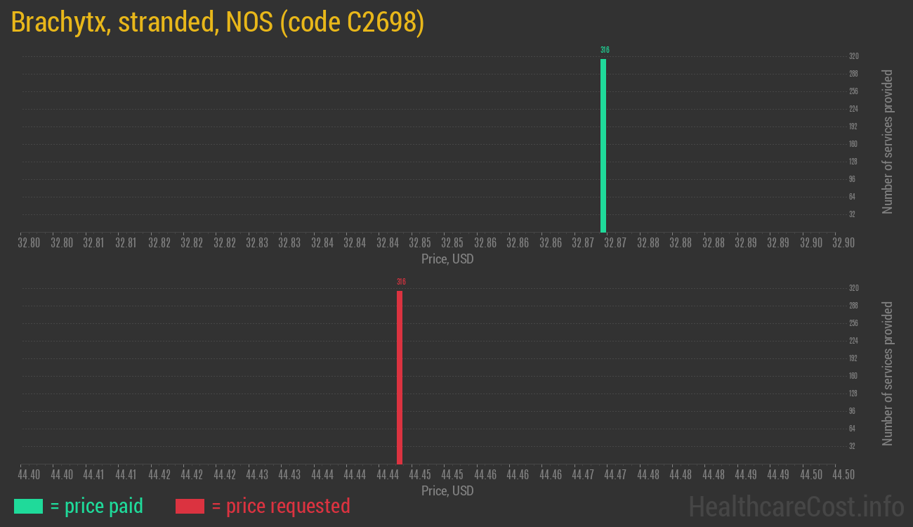 Brachytx, stranded, NOS