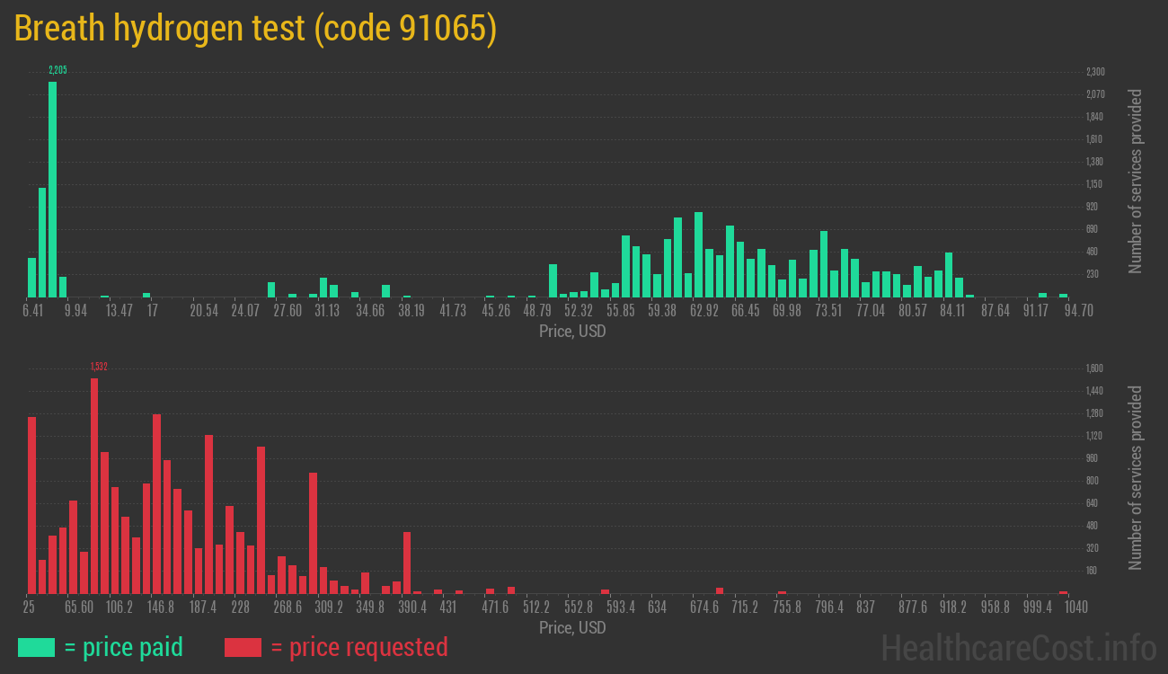 Breath hydrogen test