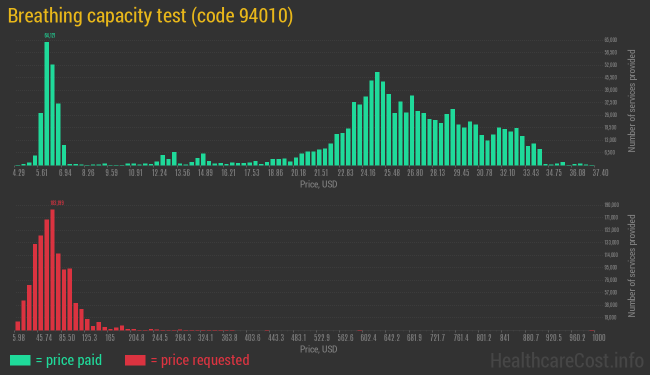 Breathing capacity test